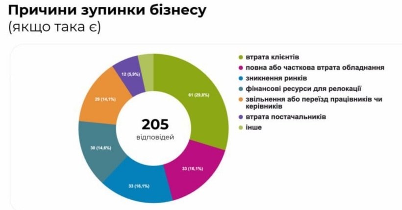 Бізнес у Миколаєві: падіння доходів та оптимістичні погляди в майбутнє – результати дослідження