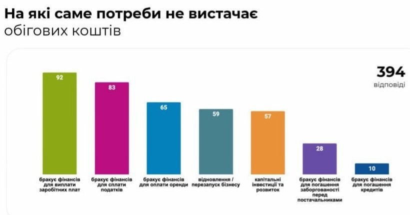 Бізнес у Миколаєві: падіння доходів та оптимістичні погляди в майбутнє – результати дослідження