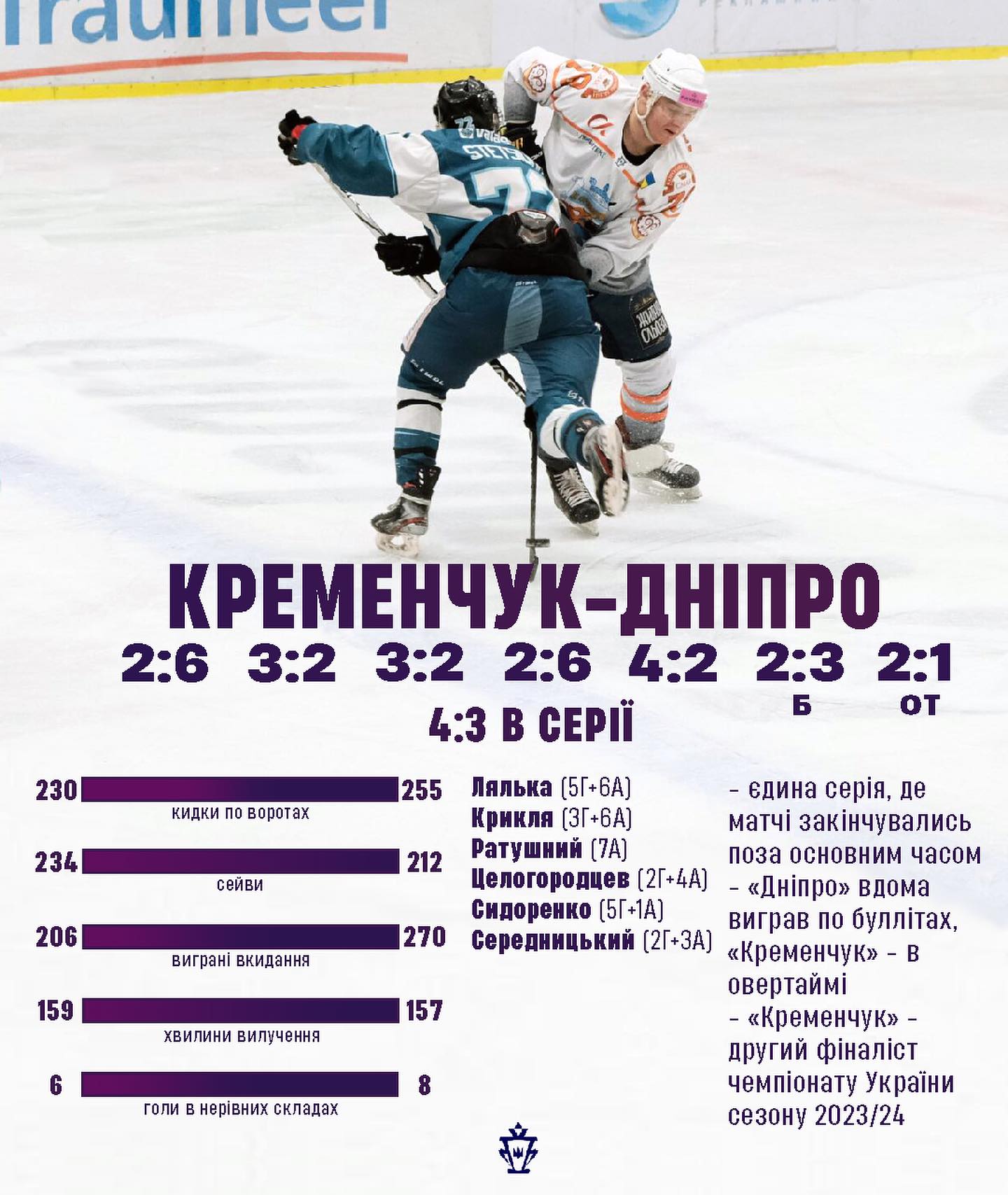 Херсонська команда завершила участь у Чемпіонаті України з хокею цього сезону