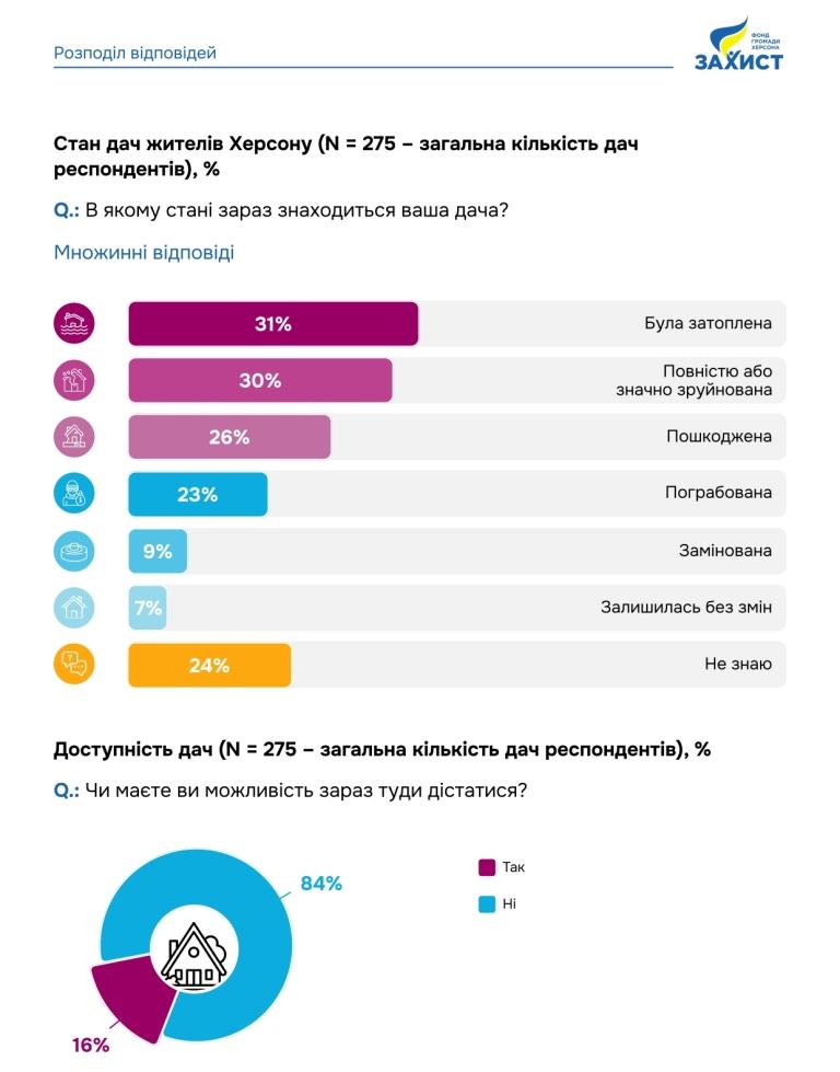 Втрачені через війну дачі стали ще одним виміром херсонської трагедії