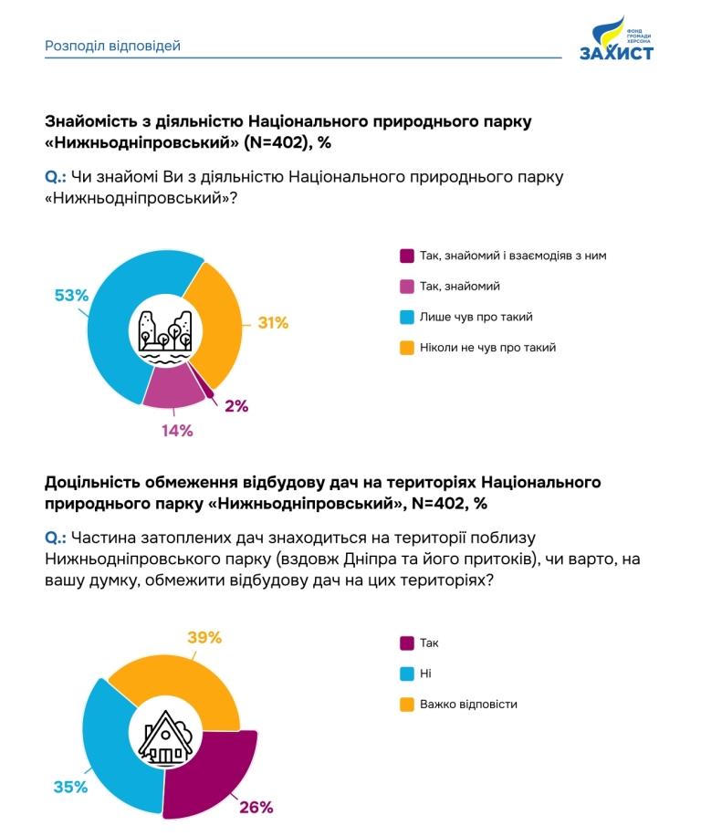 Втрачені через війну дачі стали ще одним виміром херсонської трагедії