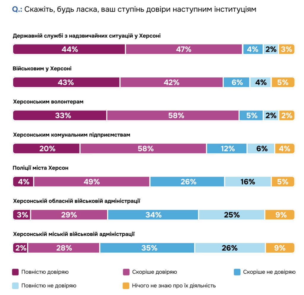 Кожен 5-й херсонець-ВПО не планує повертатися додому – результати опитування