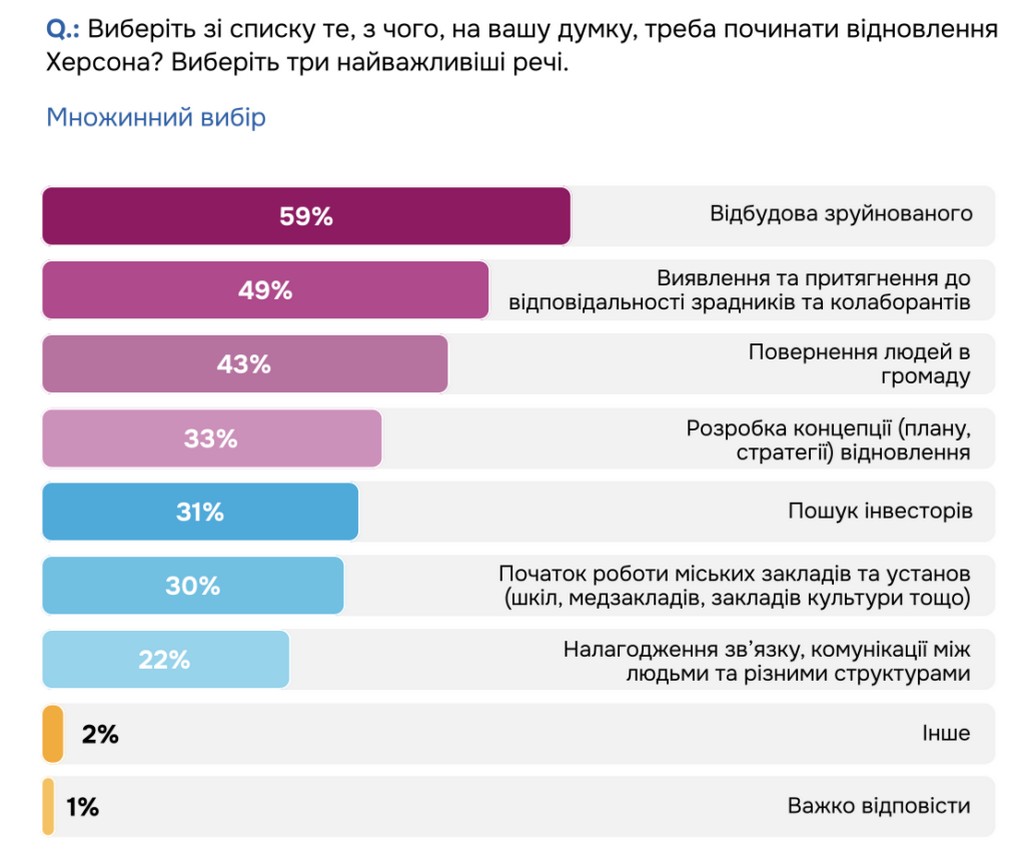 Кожен 5-й херсонець-ВПО не планує повертатися додому – результати опитування