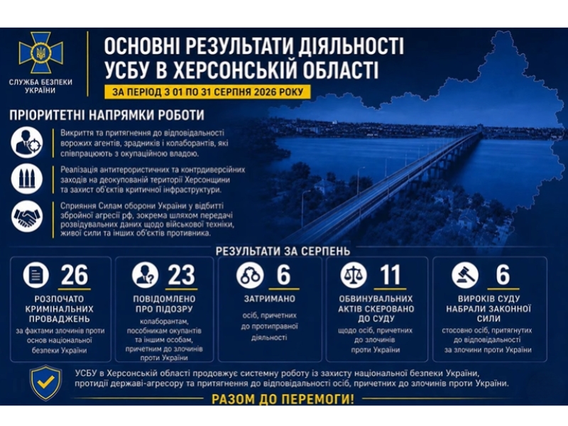 СБУ статистика за місяць
